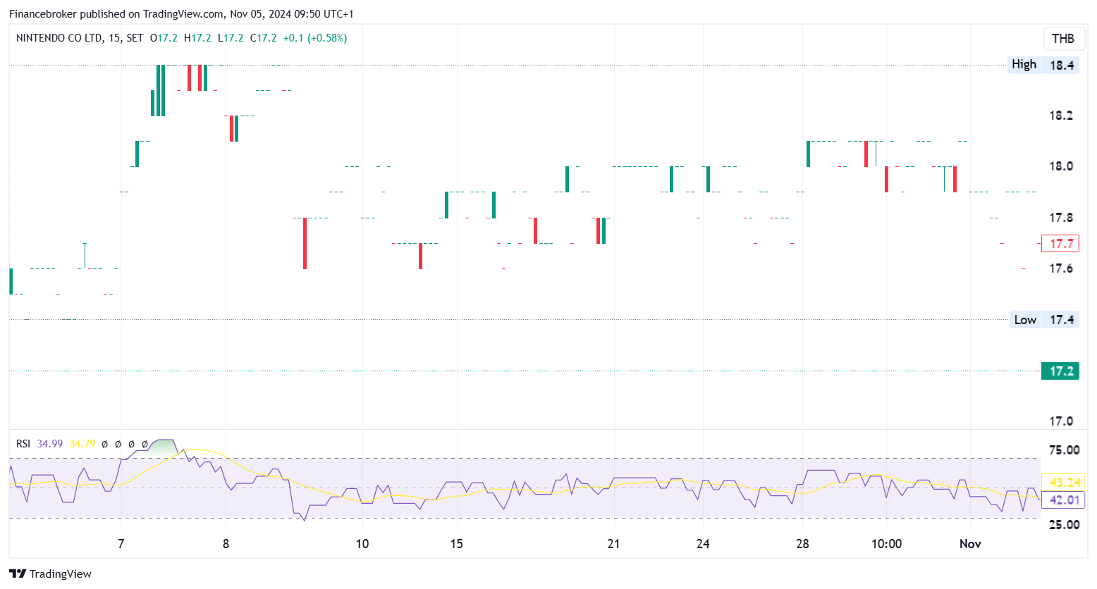 Nintendo Share Chart Analysis