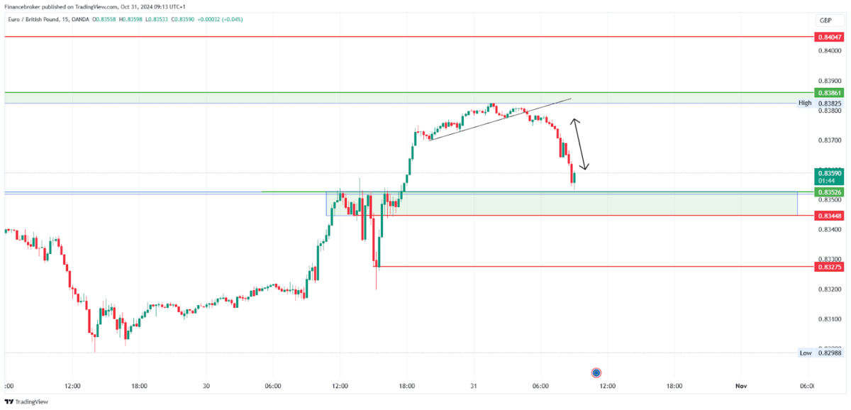 Oil/USD 15-Minute Chart