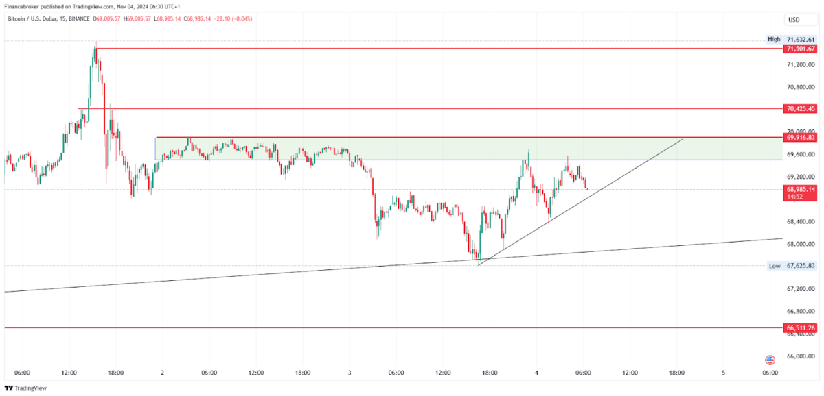 BTC/USD 15-Minute Chart