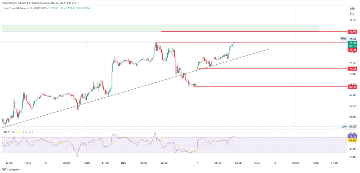 Oil/USD 15-Minute Chart