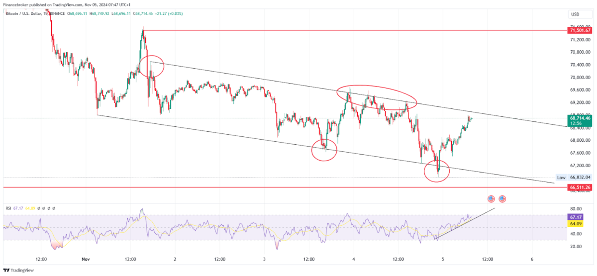 BTC/USD 15-Minute Chart