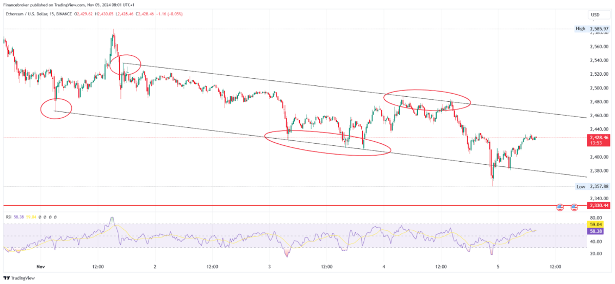 ETH/USD 15-Minute Chart