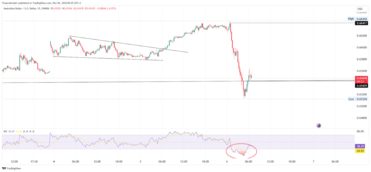 AUD/USD 15-Minute Chart